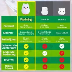 Kadoing Uil Nachtlamp (Groot) - Met TAP-ON & Afstandsbediening - Oplaadbaar - LED Lamp - Gender Reveal - Babyshower - Kraamcadeau - Baby - Babykamer - Verjaardag Kinderen - Kinderkamer - Kinderspeelgoed - Speelgoed Cadeau - Premium Kinderlamp 18 Kadoing Uil Nachtlamp (Groot) - Met TAP-ON & Afstandsbediening - Oplaadbaar - LED Lamp - Gender Reveal - Babyshower - Kraamcadeau - Baby - Babykamer - Verjaardag Kinderen - Kinderkamer - Kinderspeelgoed - Speelgoed Cadeau - Premium Kinderlamp -Babyproducten Uitverkoop 1200x1200 1112