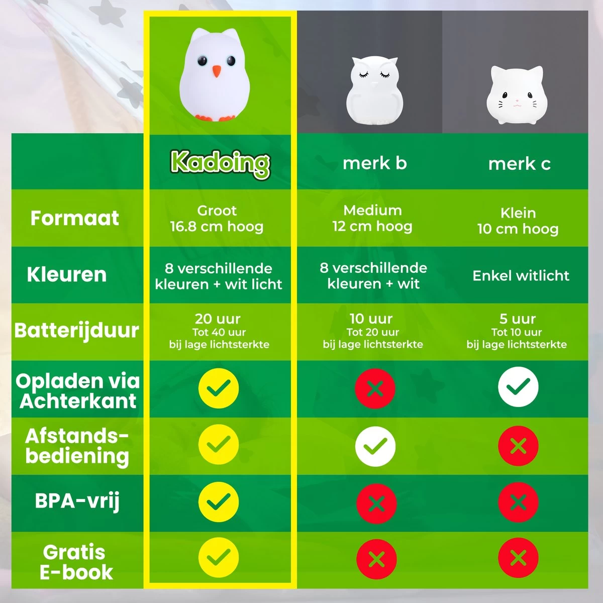 Kadoing Uil Nachtlamp (Groot) - Met TAP-ON & Afstandsbediening - Oplaadbaar - LED Lamp - Gender Reveal - Babyshower - Kraamcadeau - Baby - Babykamer - Verjaardag Kinderen - Kinderkamer - Kinderspeelgoed - Speelgoed Cadeau - Premium Kinderlamp 7 Kadoing Uil Nachtlamp (Groot) - Met TAP-ON & Afstandsbediening - Oplaadbaar - LED Lamp - Gender Reveal - Babyshower - Kraamcadeau - Baby - Babykamer - Verjaardag Kinderen - Kinderkamer - Kinderspeelgoed - Speelgoed Cadeau - Premium Kinderlamp - Afbeelding 7